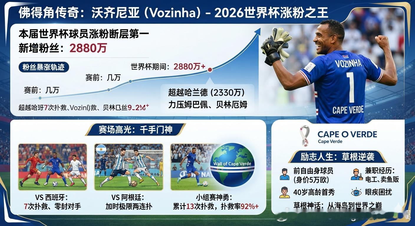 佛得角门将涨粉断层第一 大V观赛团 佛得角队40岁门将沃齐尼亚在美加墨世界杯凭借