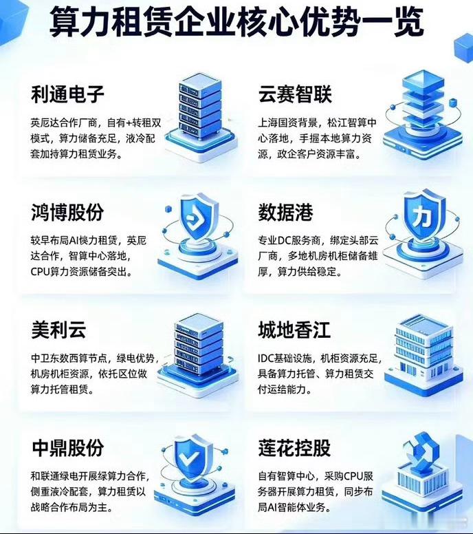八大算力核心企业深度解析，拆解算力租赁赛道各自核心优势当前算力租赁赛道供需格局持