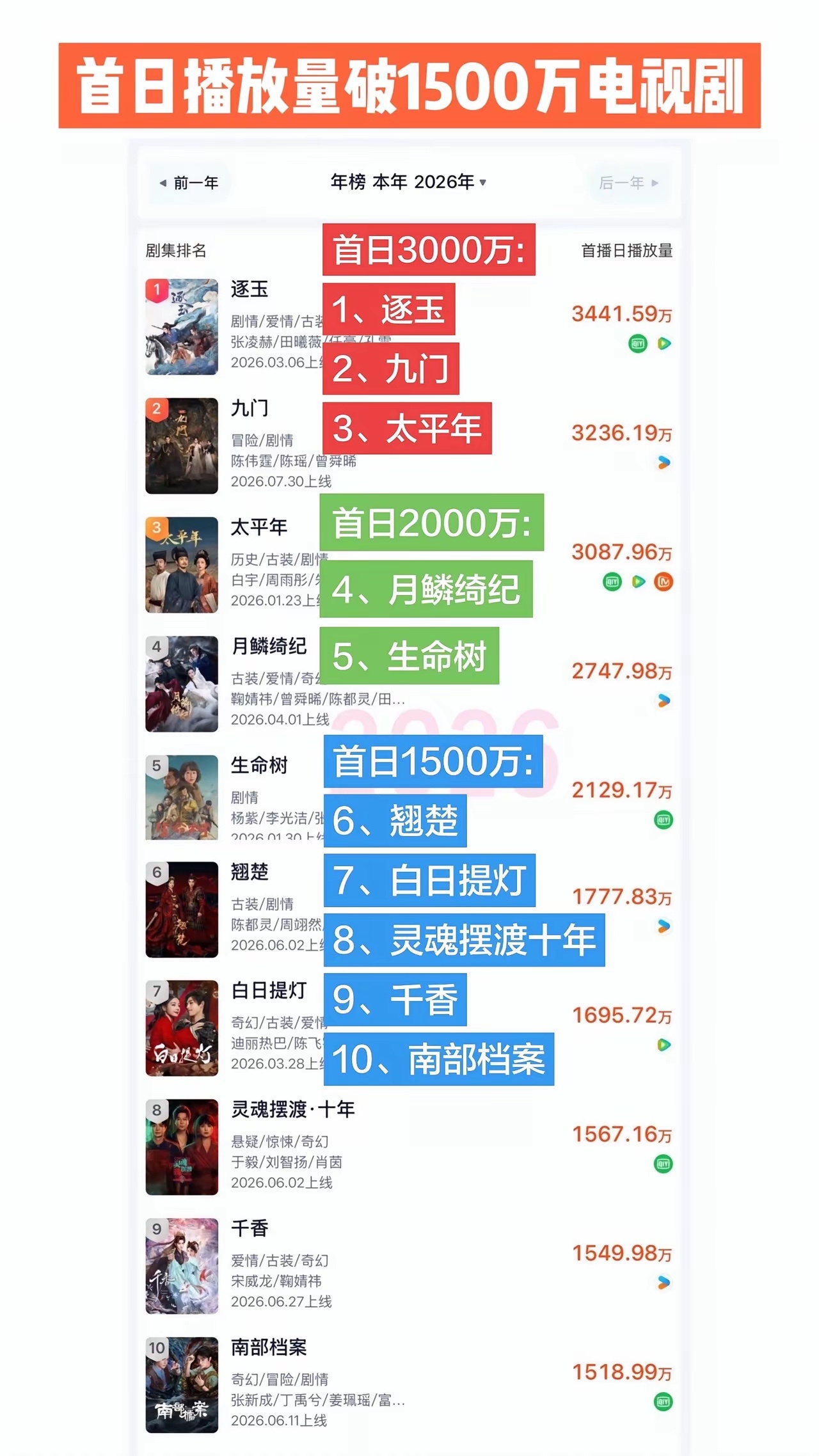 逐玉、九门、太平间日播放量3000万+没想到九门 首日这么猛🎉🎉🎉首播第二