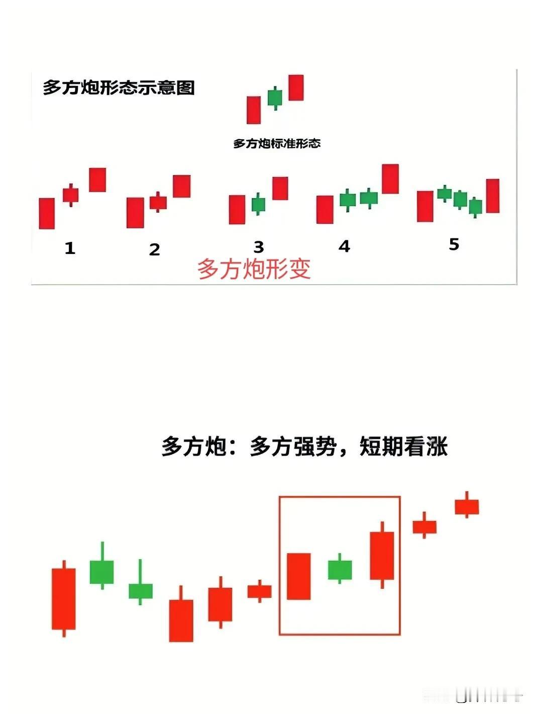 两张图看懂上涨特征“多方炮”以及回撤特征“空方炮”。#分享股市逻辑# #股市逻辑