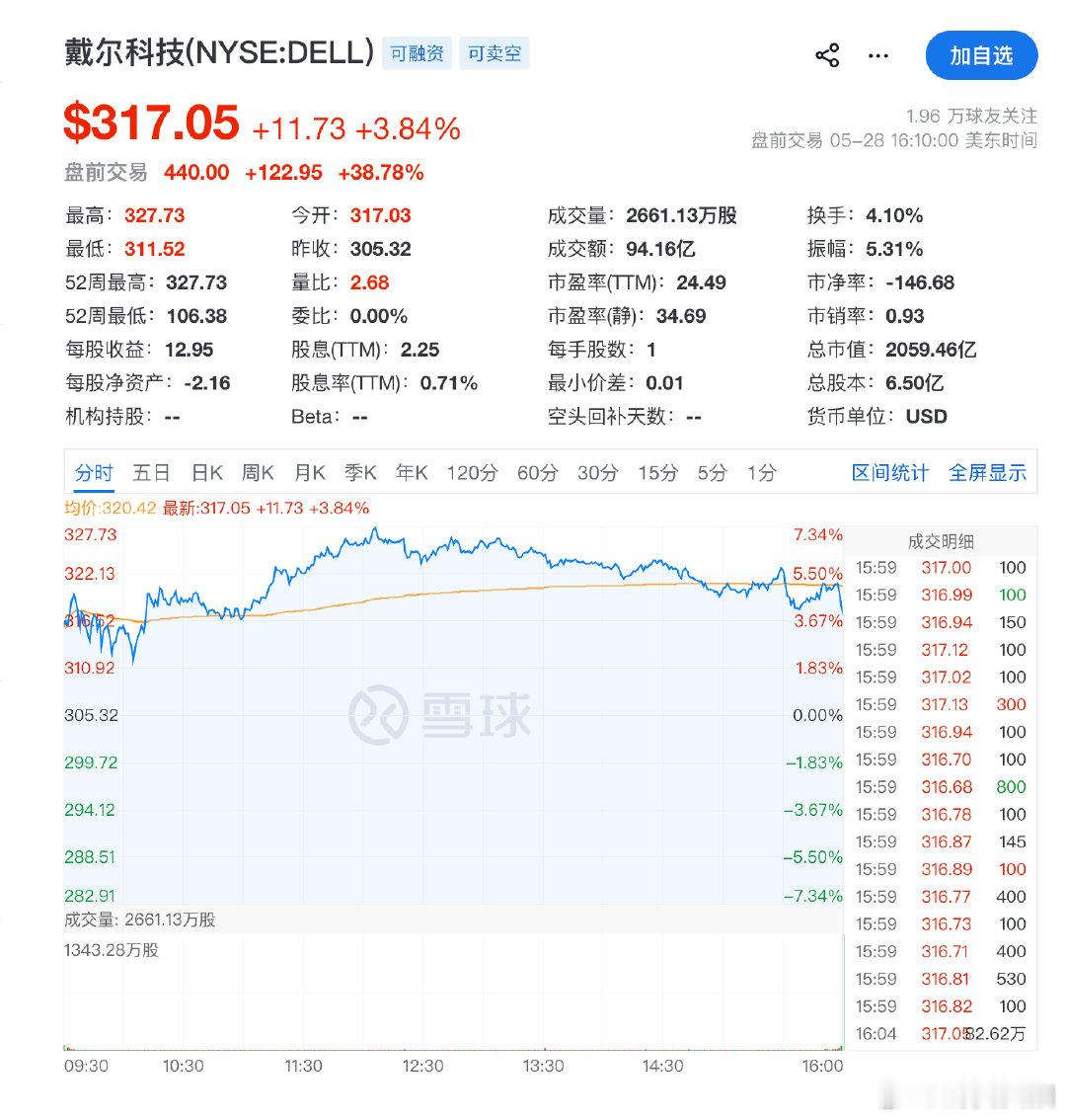 【戴尔暴涨戴尔盘前大涨超39%】5月29日，戴尔科技美股盘前大涨超39%，第一财
