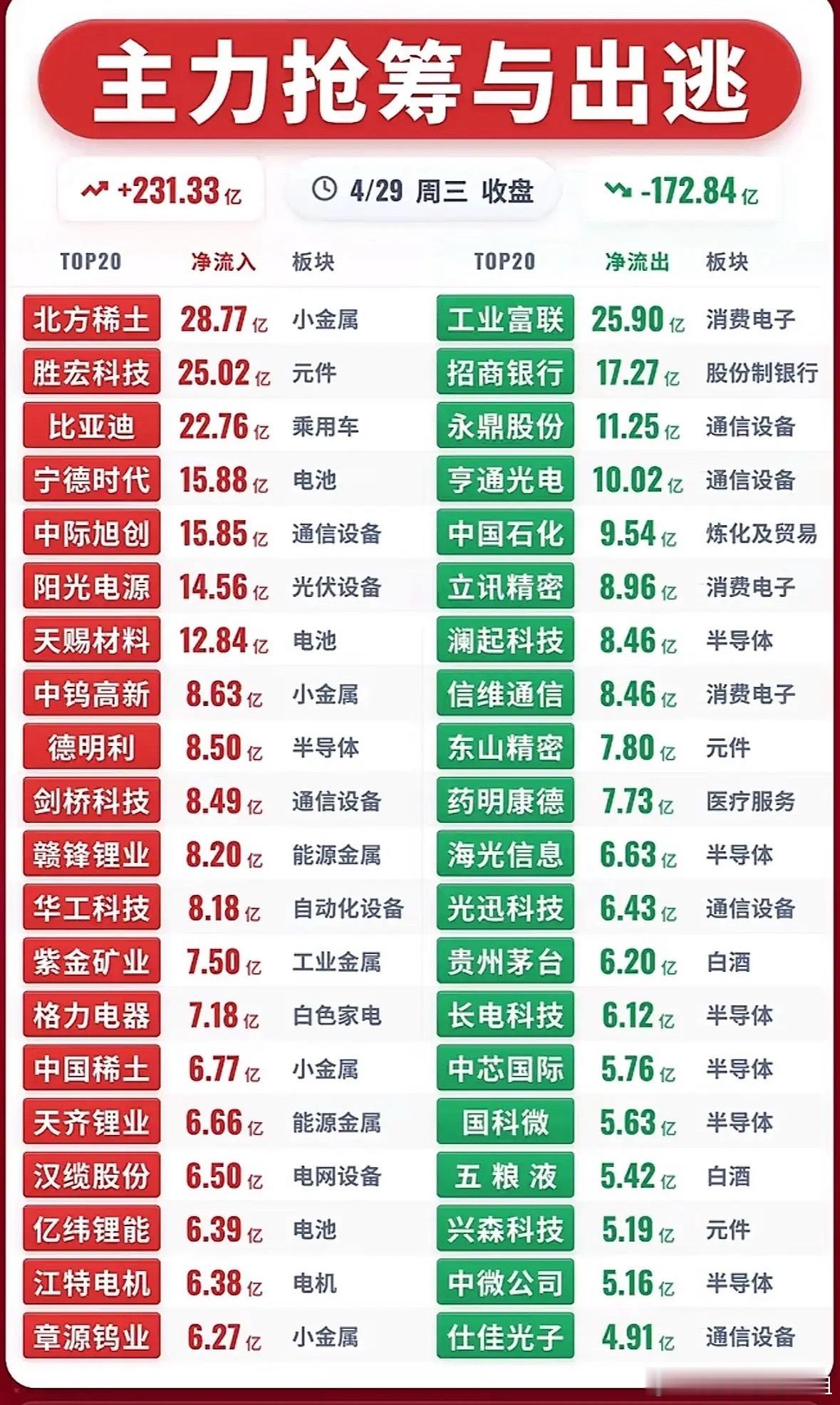 4月29日周三下午收盘主力资金抢筹与出逃前20名个股揭晓。4月29日周三下午收盘