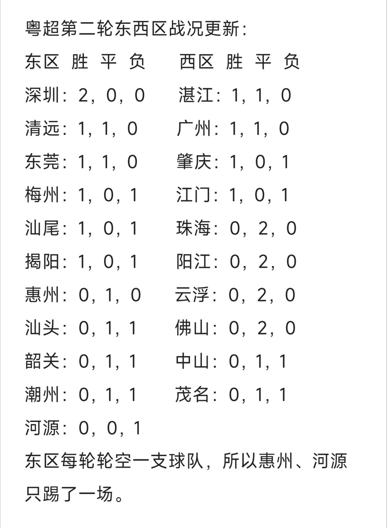 最新粤超第二轮东西区战况更新，只有深圳队两场全胜，其他队都各有胜负平。东区看好深