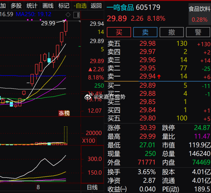 $一鸣食品 sh605179$ 放量走高，短期多头格局显现。操作上，持仓者可继续