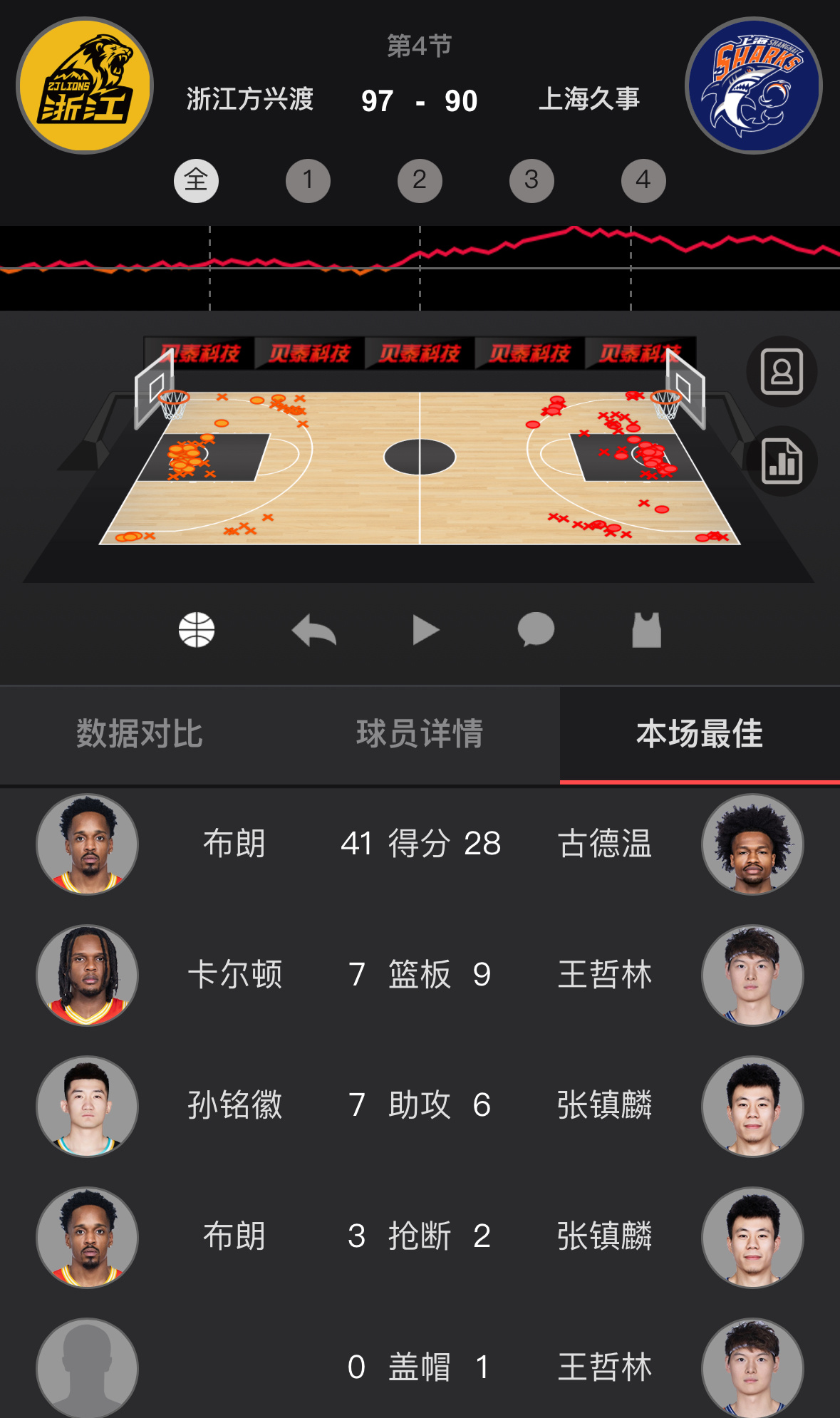 巴里·布朗轰下41分，带领广厦击败上海。布朗三分11中6，上海全队23中7。今天