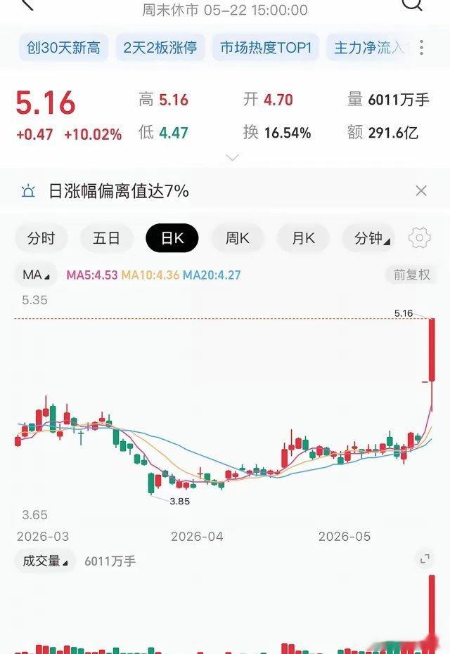 主力买入15.45亿，在尾盘的时候拉涨停，2天2涨停板。第一个涨停板主力买入14