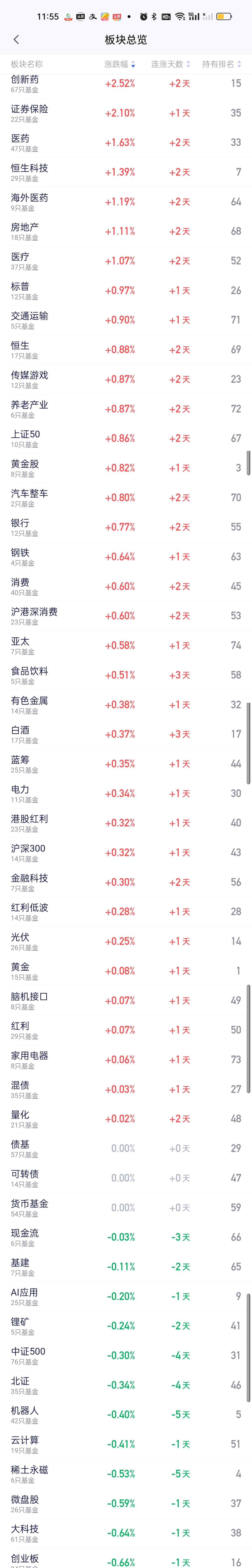 从中午收盘的板块榜来看，今天涨幅靠前的板块都是比较冷门的板块。创新药，证券保险，