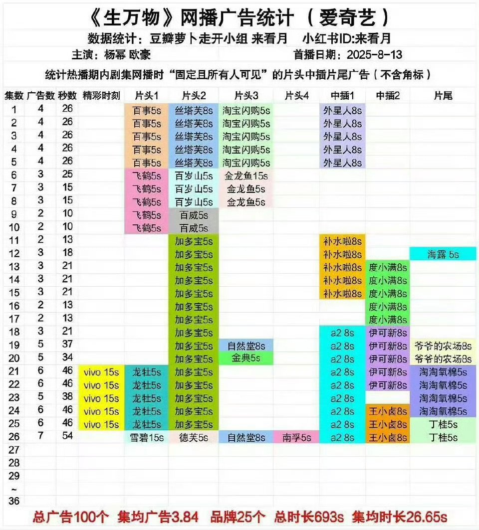 生万物总广告突破100杨幂生万物总广告突破100 ​生万物太牛了 ​​​