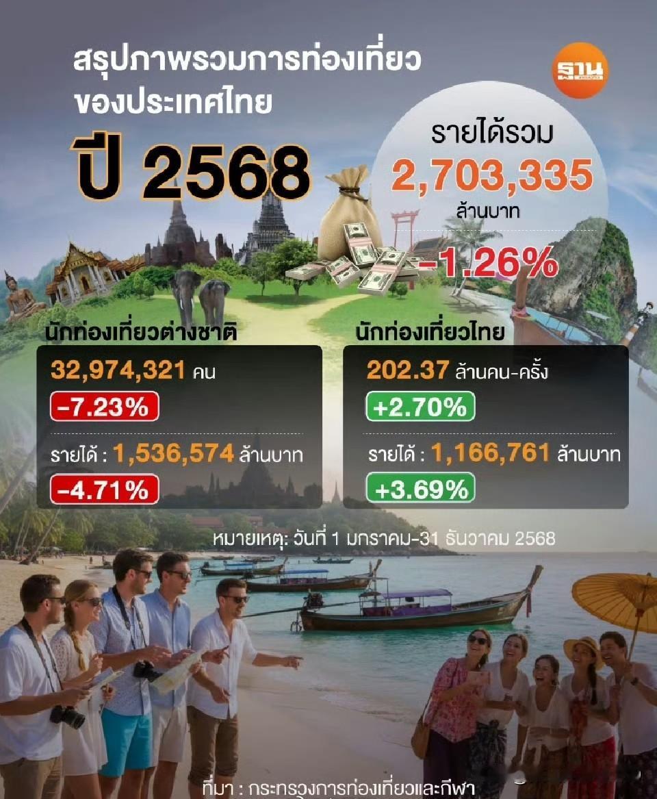 据报道，2025年泰国旅游业承压下滑，入境游客减少7.23%，旅游总收入为2.7