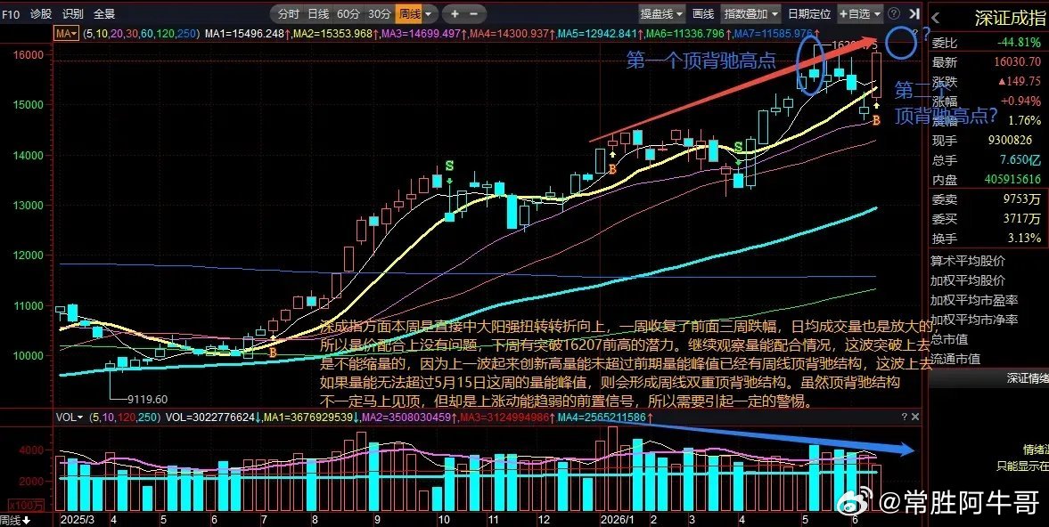 深成指方面本周是直接中大阳强扭转转折向上，一周收复了前面三周跌幅，日均成交量也是