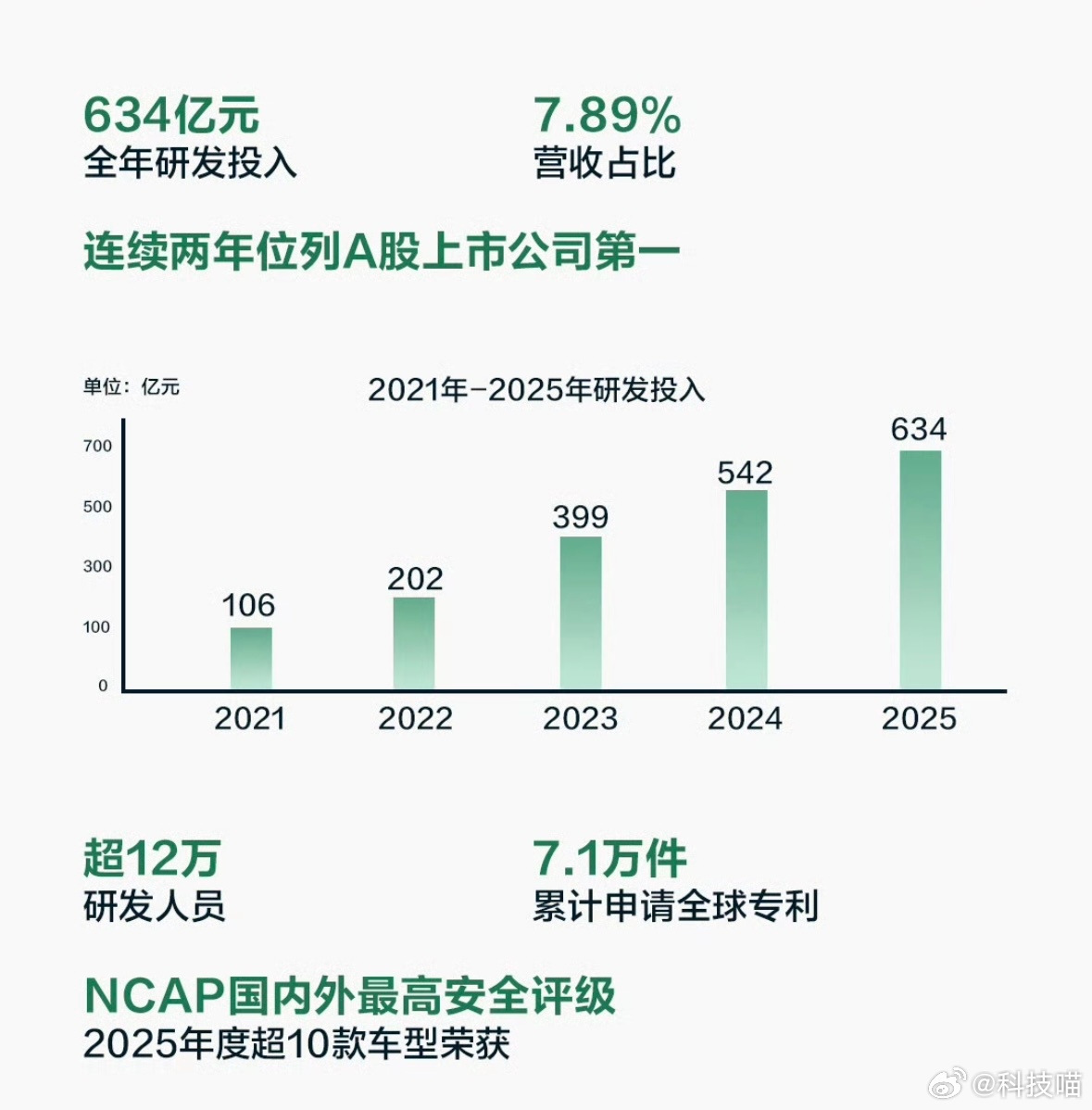 过去5年，比亚迪研发费用持续增长，仅2025年全年研发投入：634亿元，同比增长