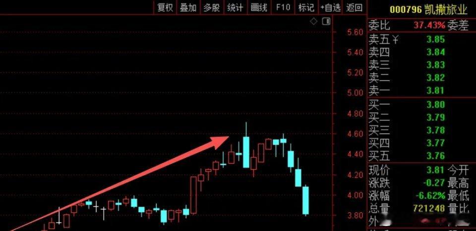 凯撒旅业2025年才赚了2800万，今年上半年还亏了1100万。现在一把被合同诈