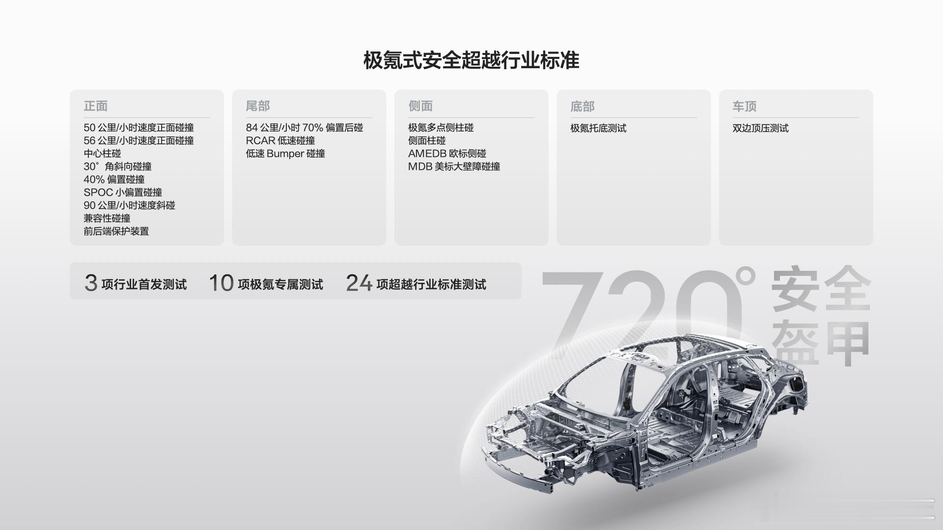 #极氪7X全方位守护你和家人# 道路前万条，安全第一条，极氪这个品牌对安全的态度