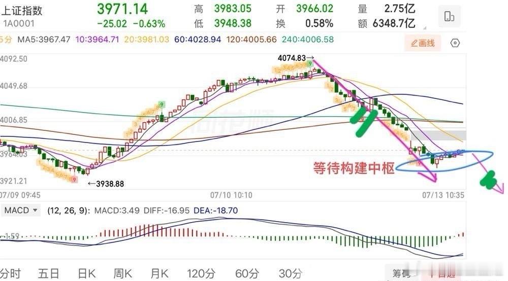 盘中提示🔔：继续杀跌，今天开盘就4000家个股下杀，情绪面就不会太好，可以说是