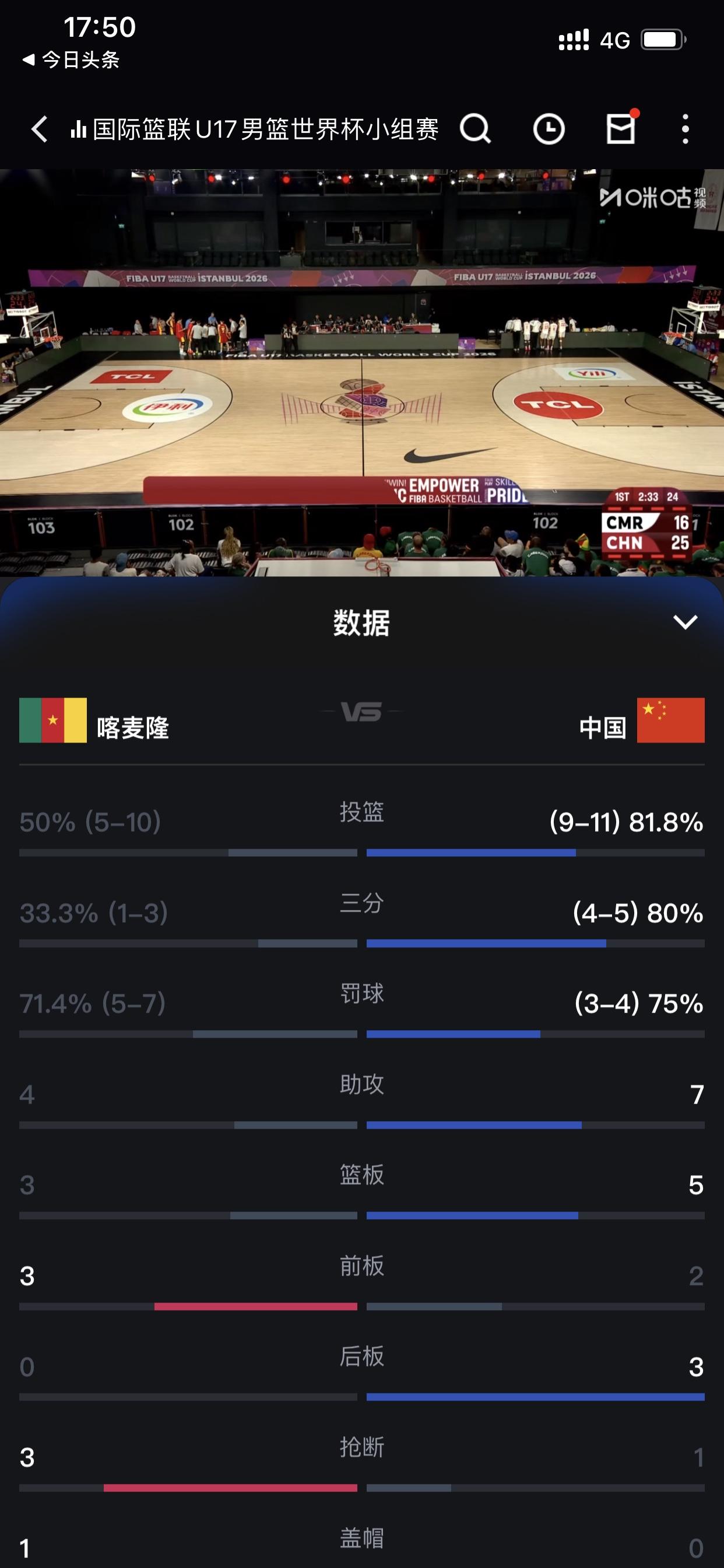 中国U17男篮首节打出7成多高的命中率，备受期待的张懿赵杰更是保持百分百命中率，