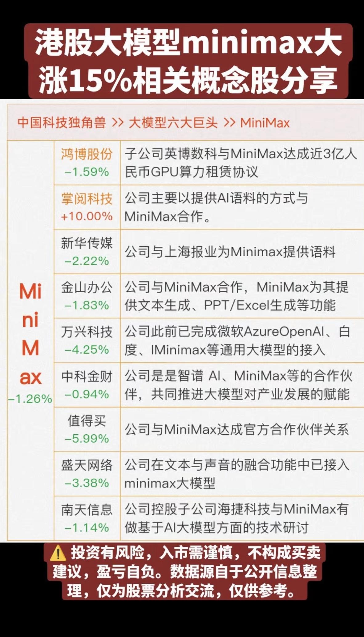 港股大模型Minimax大涨15%！

相关核心关联股：