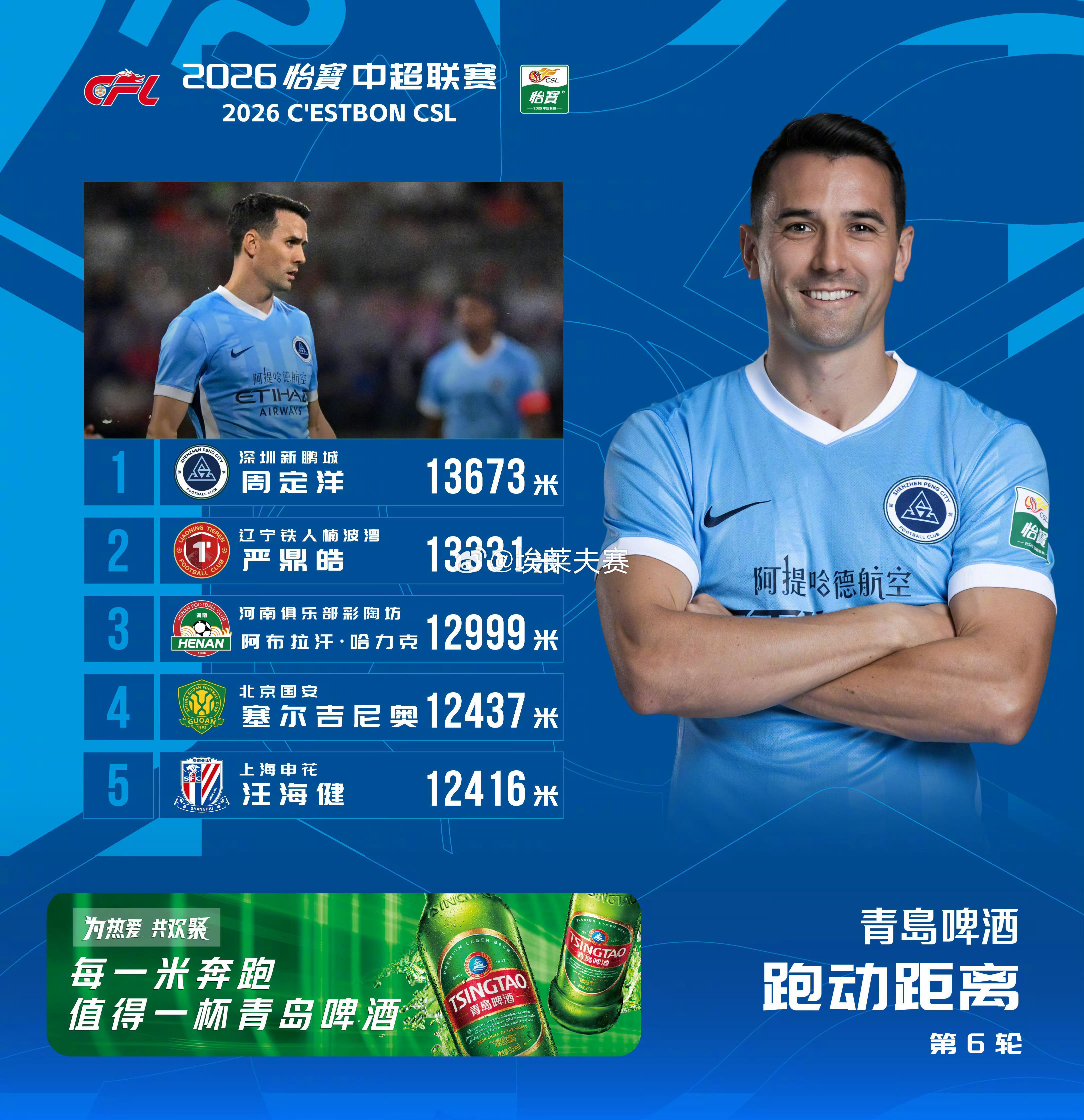 北京国安北京国安 继超级杯后，塞鸟再次成为队内“跑动王”！ 去年的塞尔吉尼奥可没