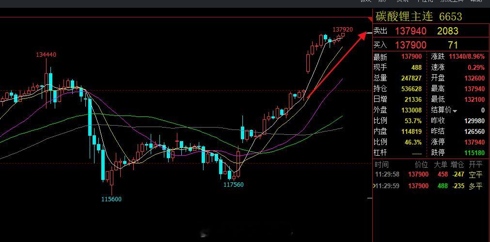 能源金属碳酸锂也是大幅上涨,机会等到就把握住,错过就再也没有了.转评赞可加入铁粉