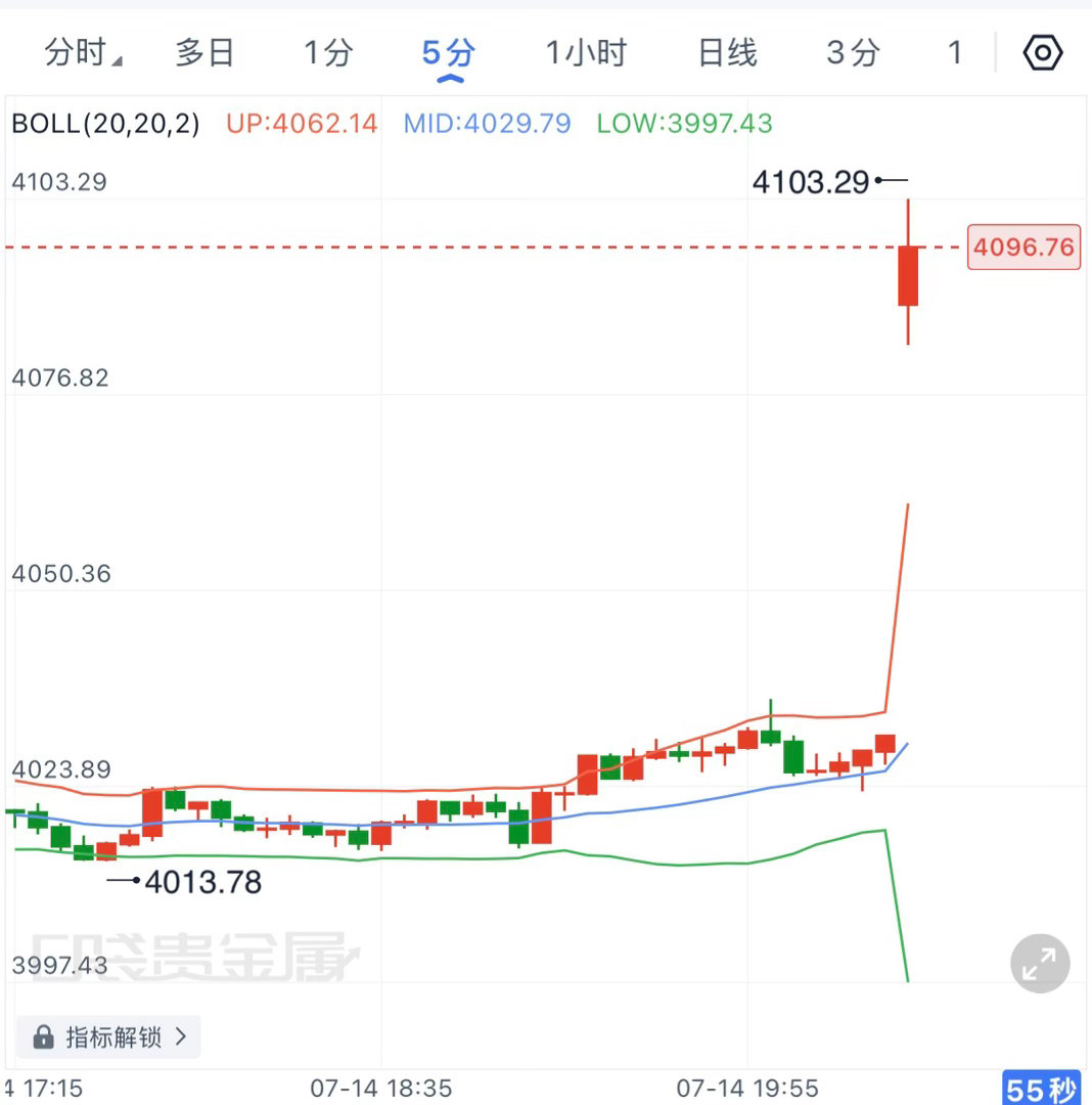 今晚CPI数据全面低于预期，核心CPI年率降至2.6%，美元指数短线下挫约50点