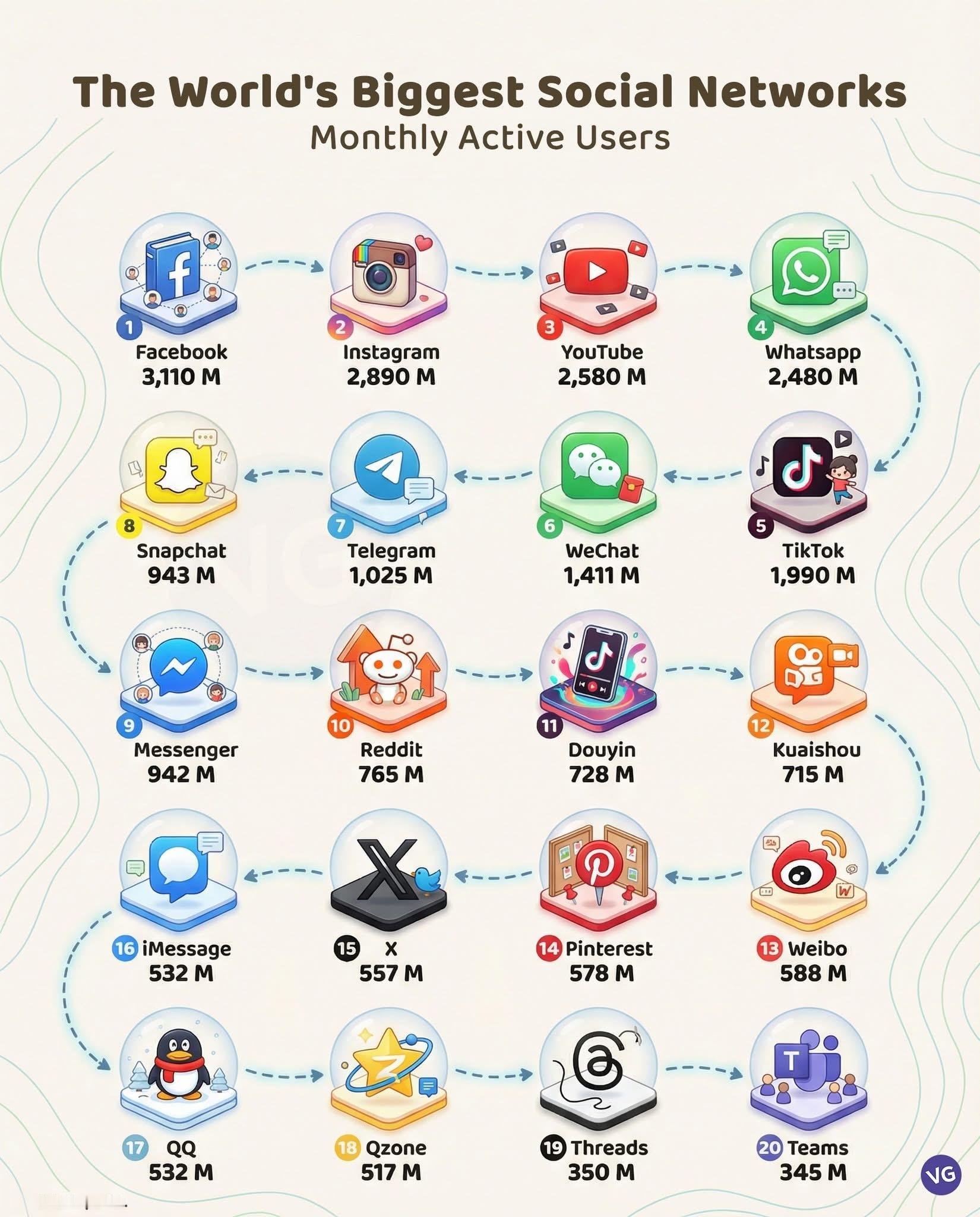 为什么朋友圈没人秀恩爱了全世界最大的社交网络平台，按照月活用户排名