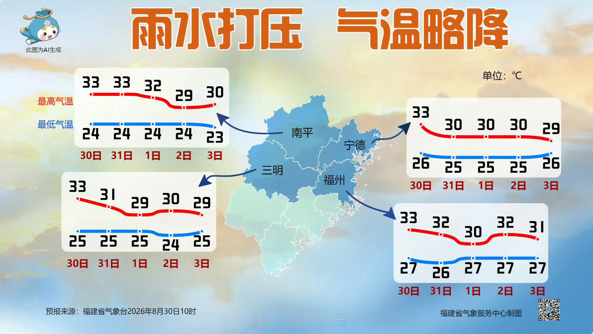 福州生活[超话]虎纠人讲福州  【雨水打压 气温略降】未来三天，最高气温略有下降