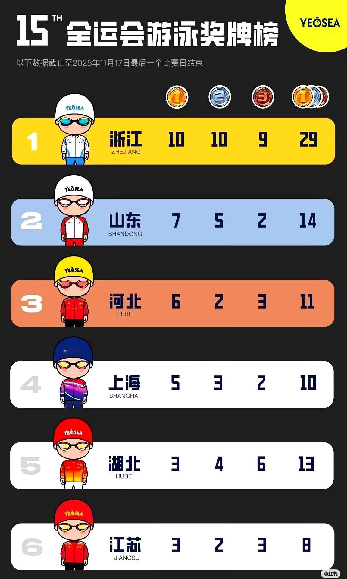 香港游泳队在全运会拿了3金，令人惊讶，却也让人开始思考。

曾几何时，香港的表现