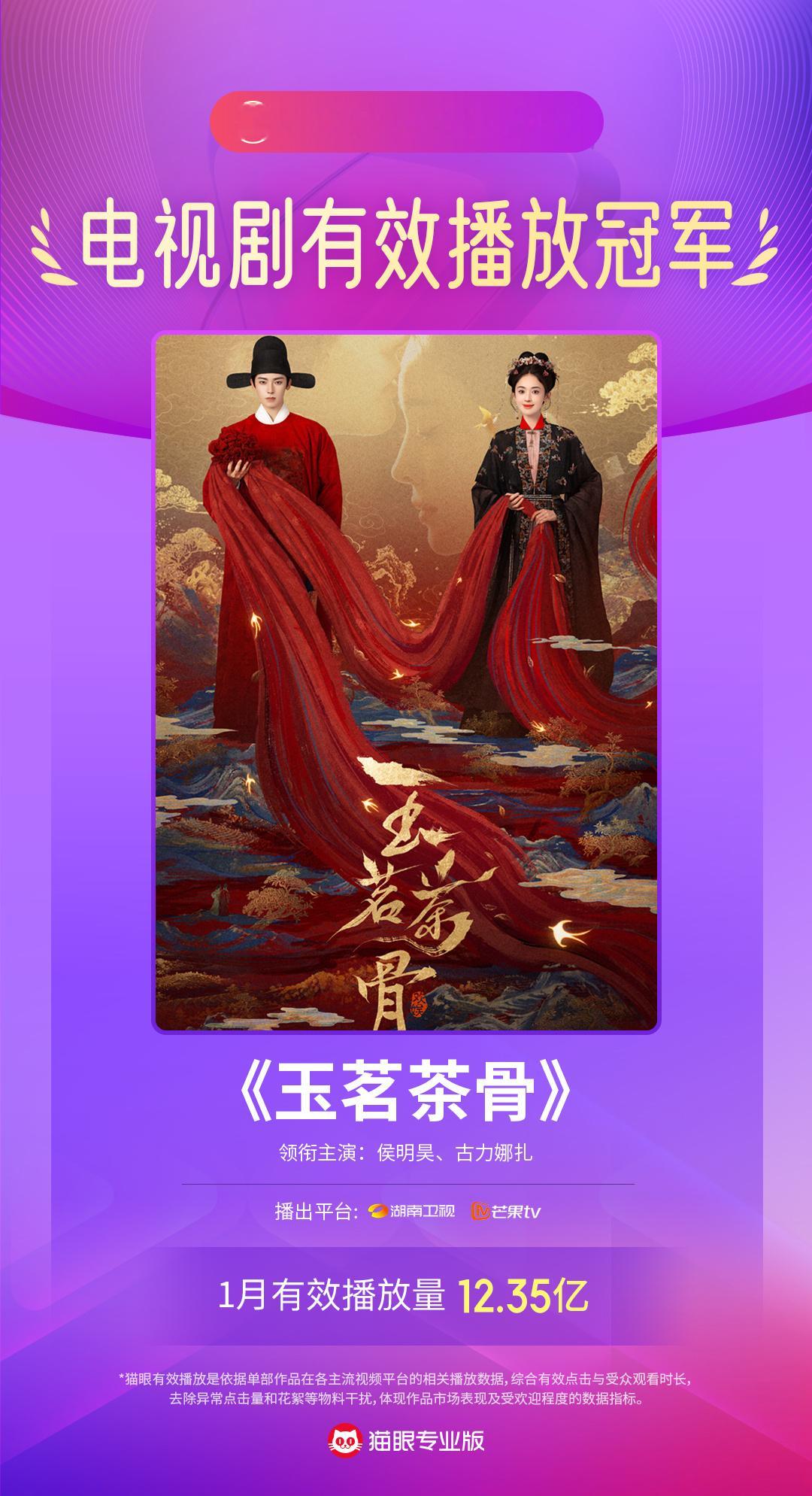 玉茗茶骨1月电视剧有效播放双榜冠军 据猫眼专业版数据， 领衔主演电视剧《玉茗茶骨