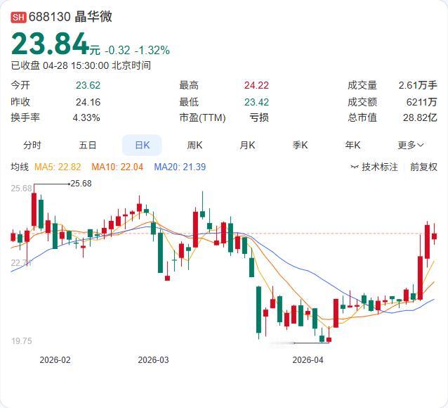 晶华微一季报正式出炉：营收4609.9万元，同比增长24.46%；净亏损441.