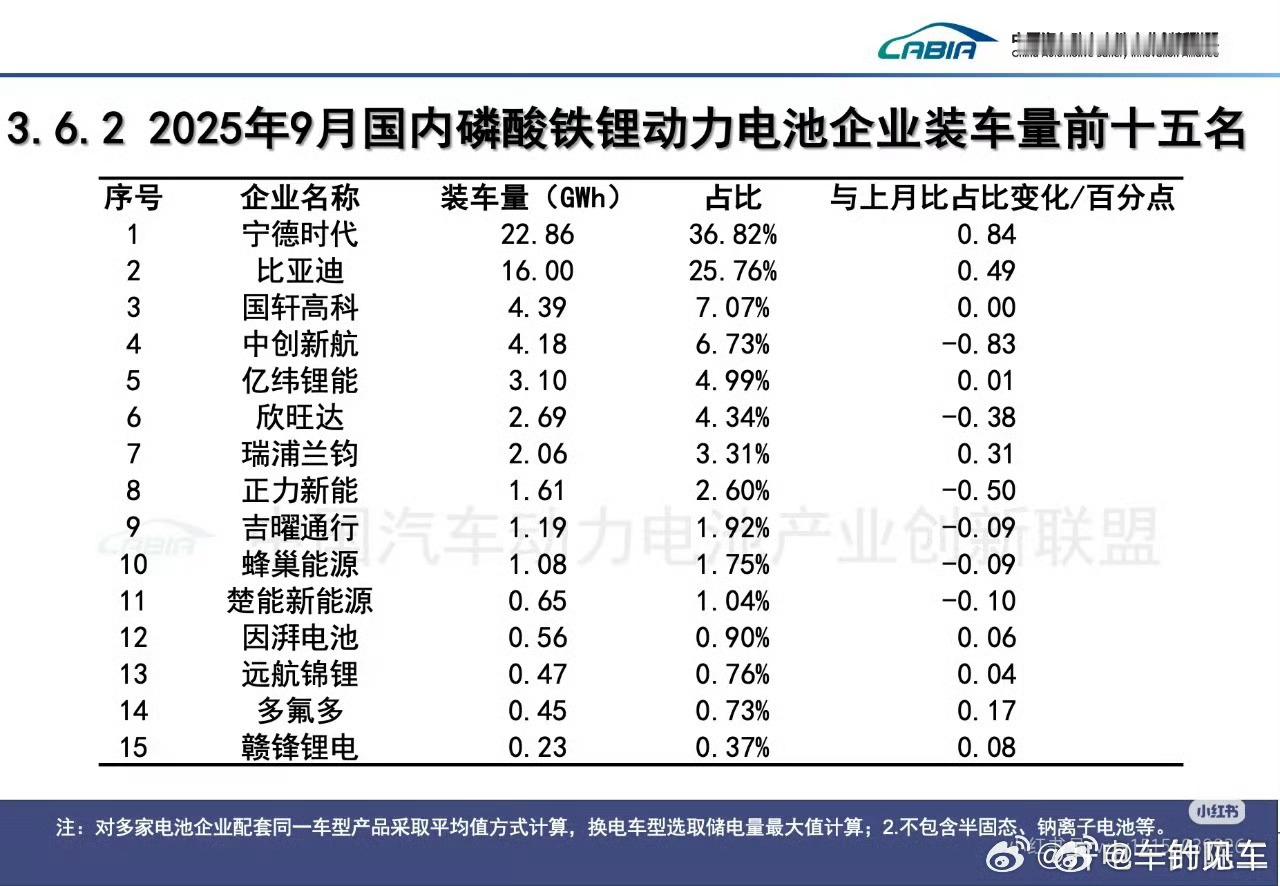 即便只计算磷酸铁锂动力电池的装车量，宁德时代也是遥遥领先的第一。加上三元锂，总装