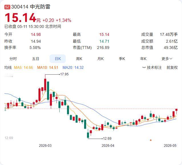 中光防雷实控人拟减持近1%股份，合计套现约320万股，占其直接持股比例的24.7