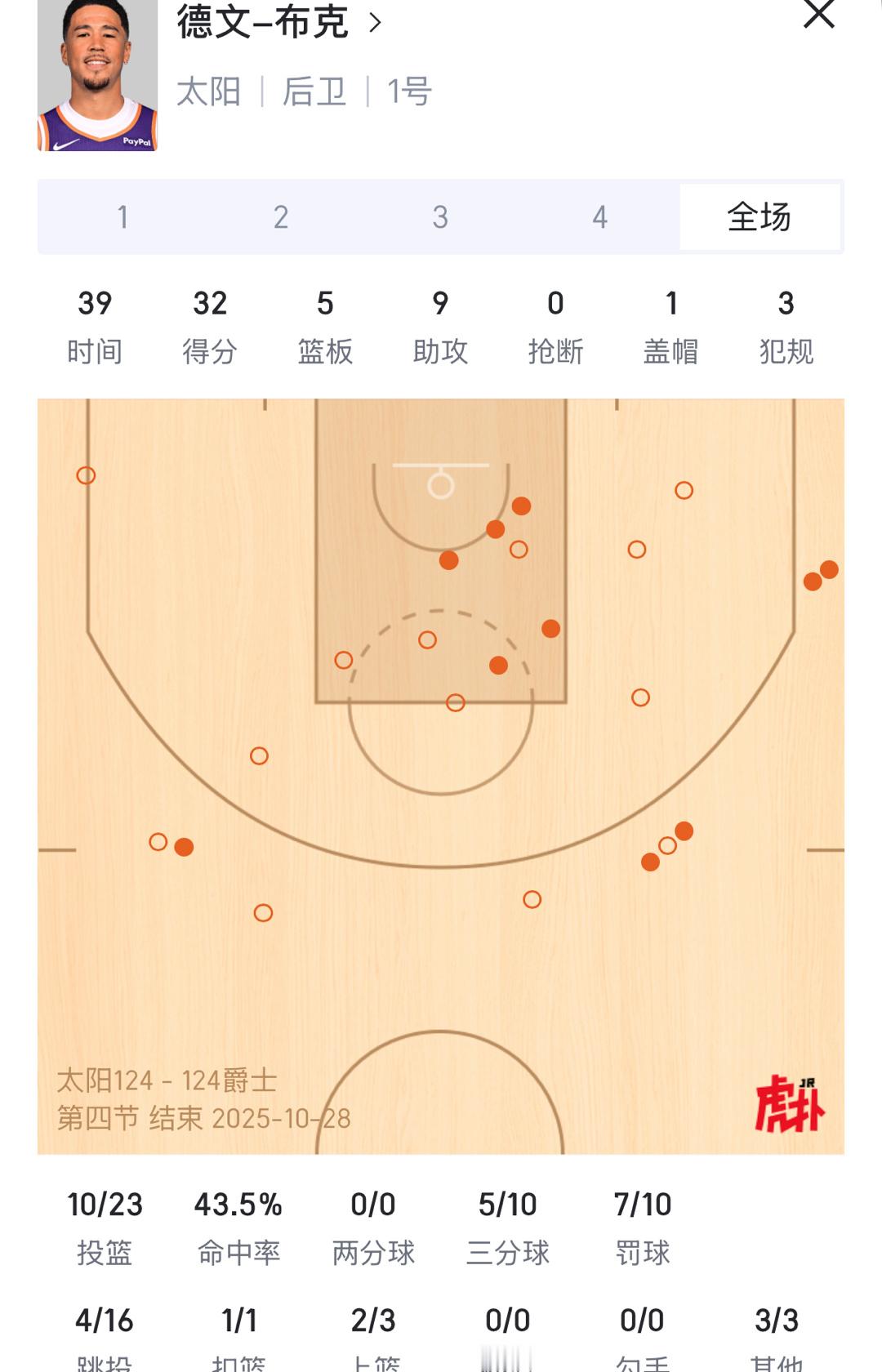 隔壁太阳爵士好精彩布克连续两个三分 然后罚球命中1个 再一个故意不中 队友补进 