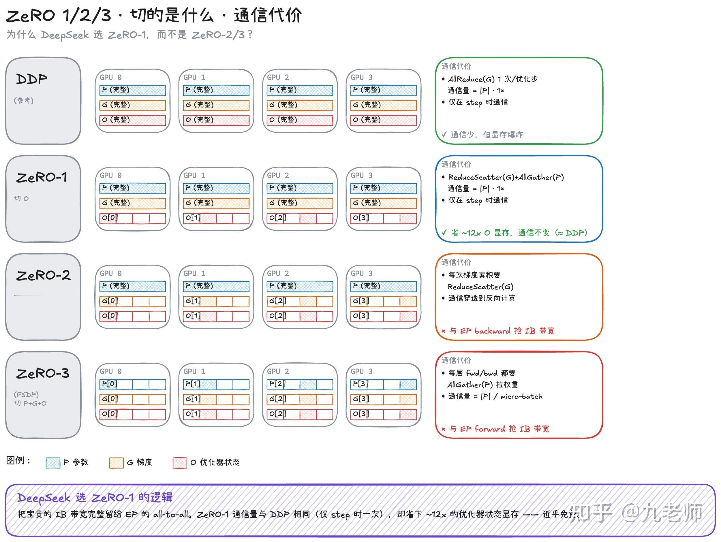 DeepSeek-V4的并行策略和计算通信遮掩网页链接“最近模型从 Dense 