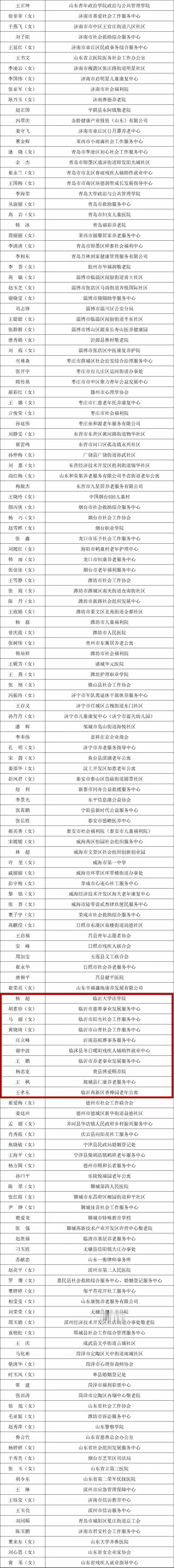 在临沂客户端讯: 近日，中共山东省委社会工作部和山东省民政厅公布第六届齐鲁和谐使