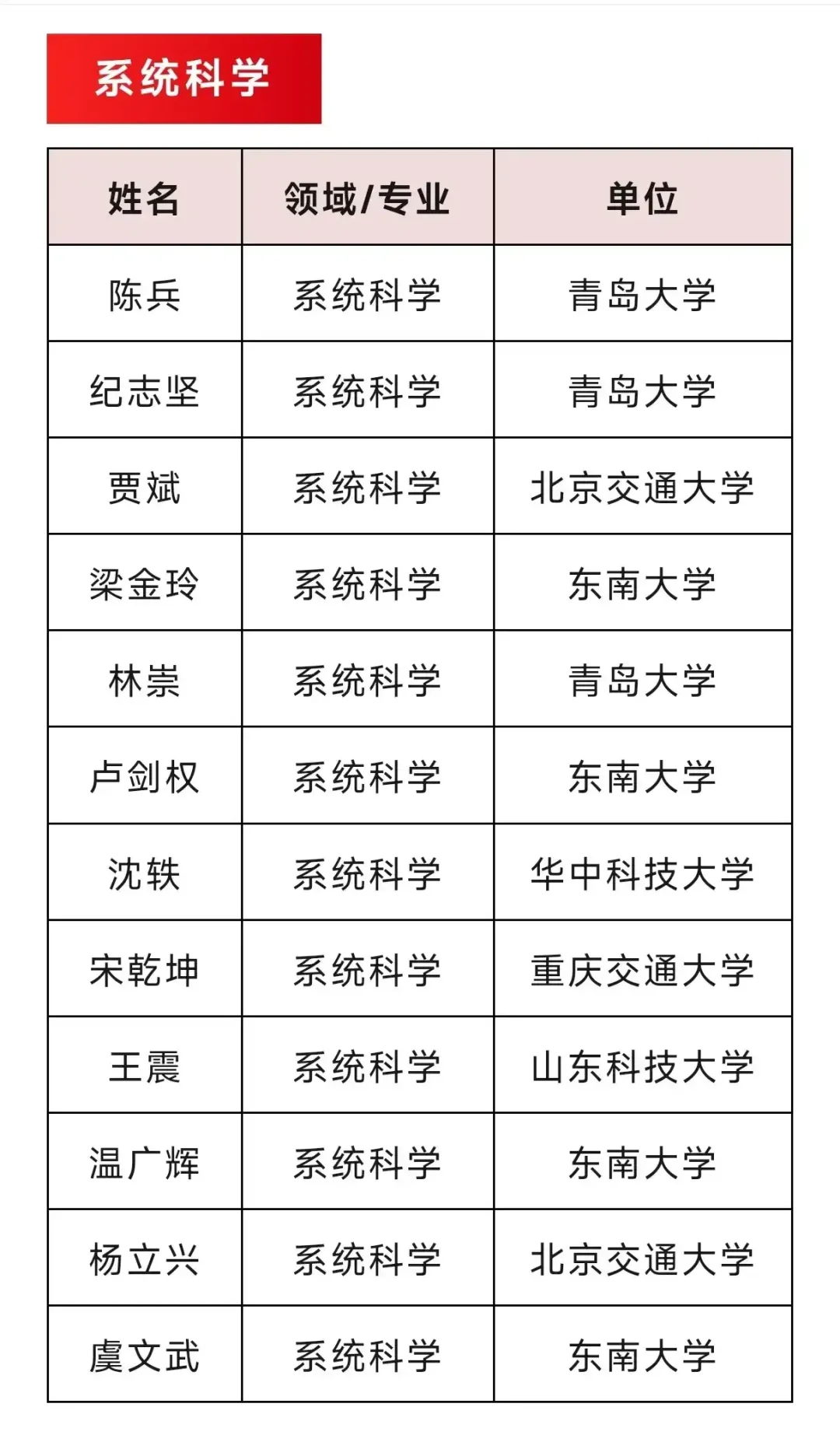 北交大的系统科学不是全国第一吗？为何2024年“中国高被引学者”系统科...