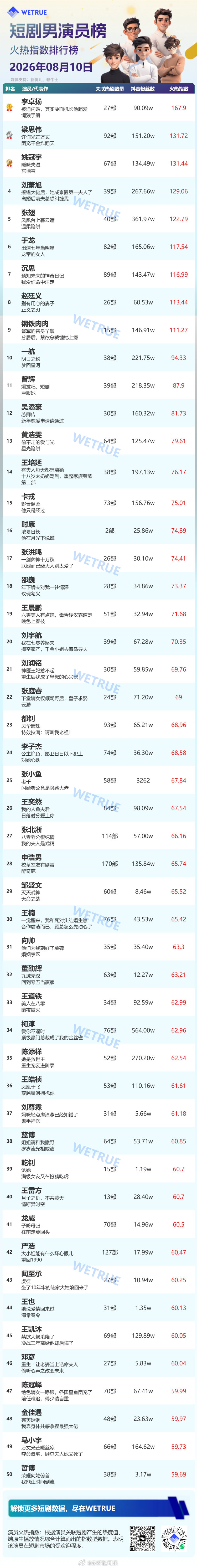 8.10星耀榜男演员🎉李卓扬连续六天星耀榜男演员第一1️⃣李卓扬2️⃣梁思伟3