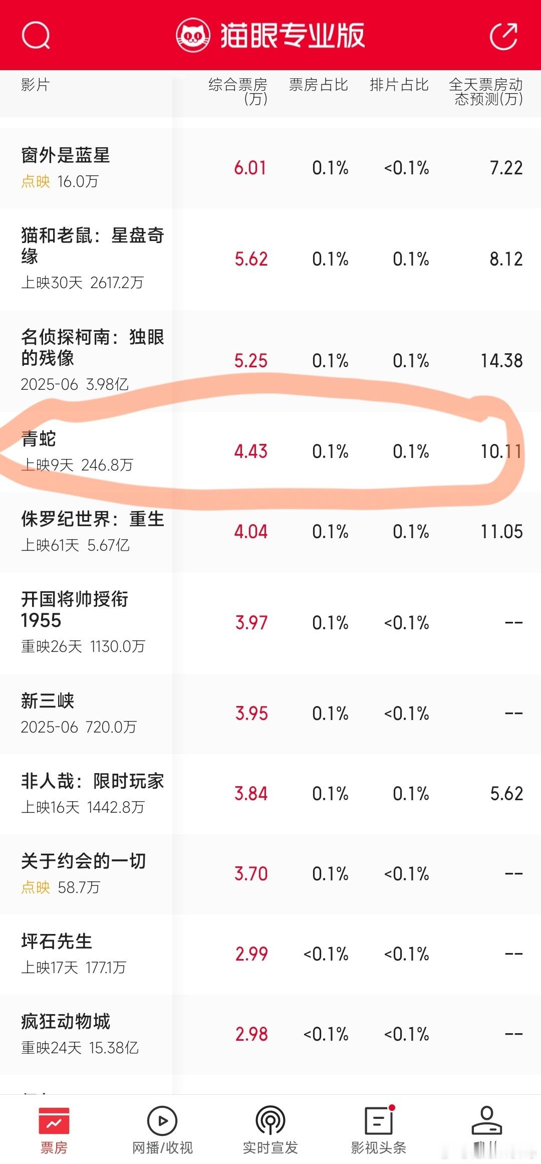 一是删减版，二因跟某蹭咖的合作，徐克口碑崩了，三重映是个位数的排片，现已无限趋近