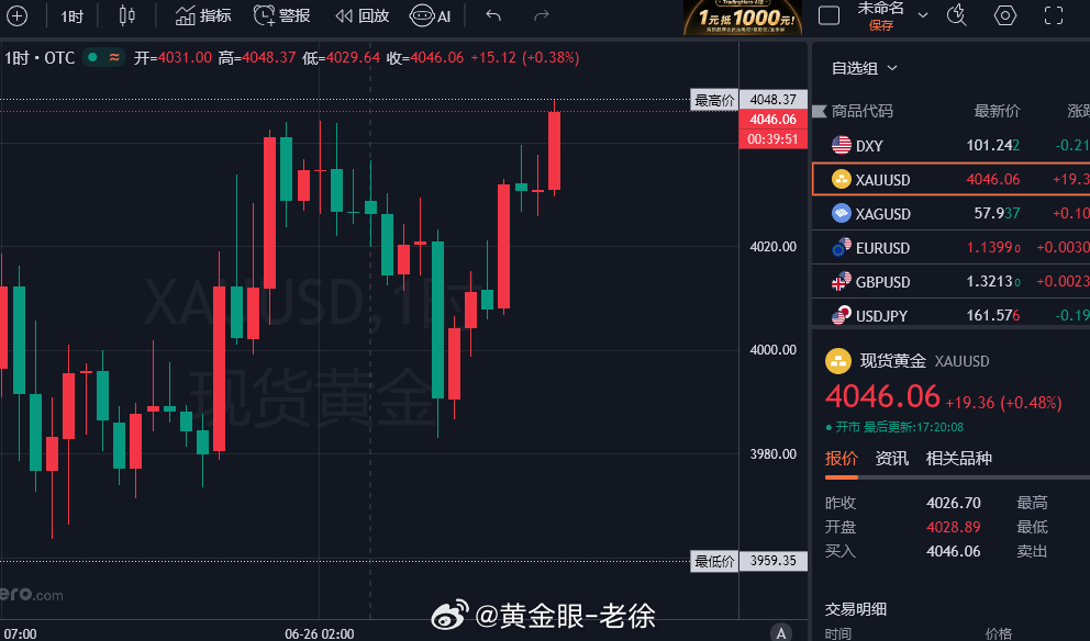 4040上方终究是顶不住这波多头的反攻，现趋势已破4040附近，那么咱们空头该何