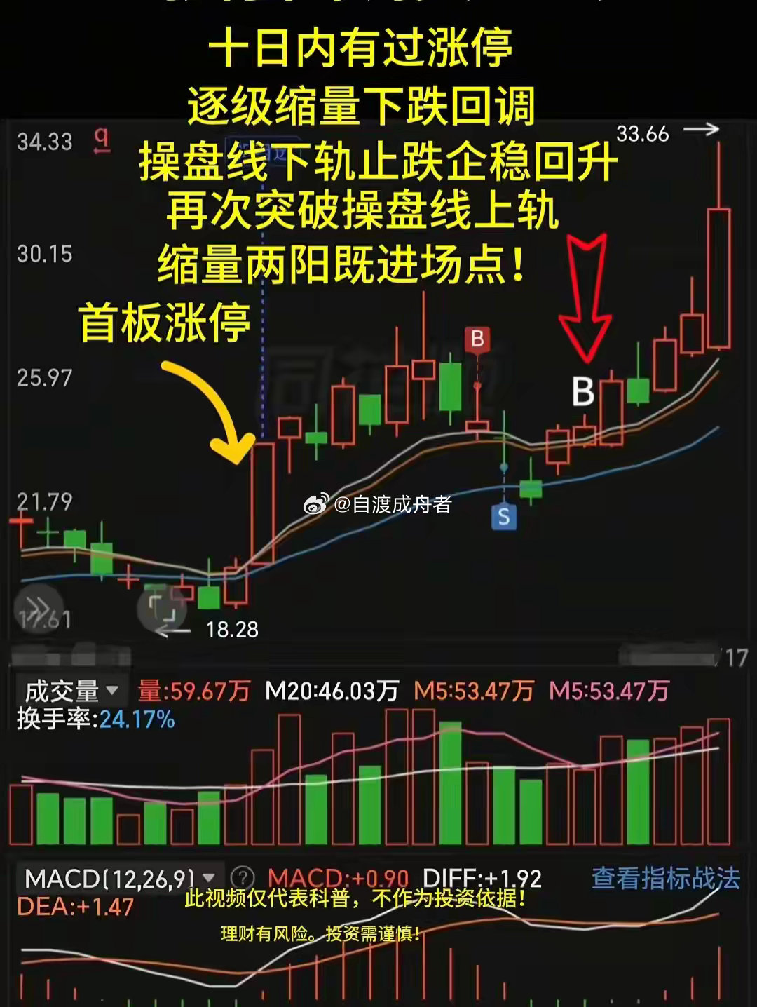 涨停回调买入法进阶版：逐级缩量洗盘，两阳确认再上车很多散户用涨停回调战法总亏钱，