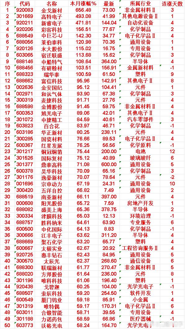 6月A股涨幅TOP50前排黑马出炉，7只领涨龙头全梳理进入6月以来A股分化行情彻