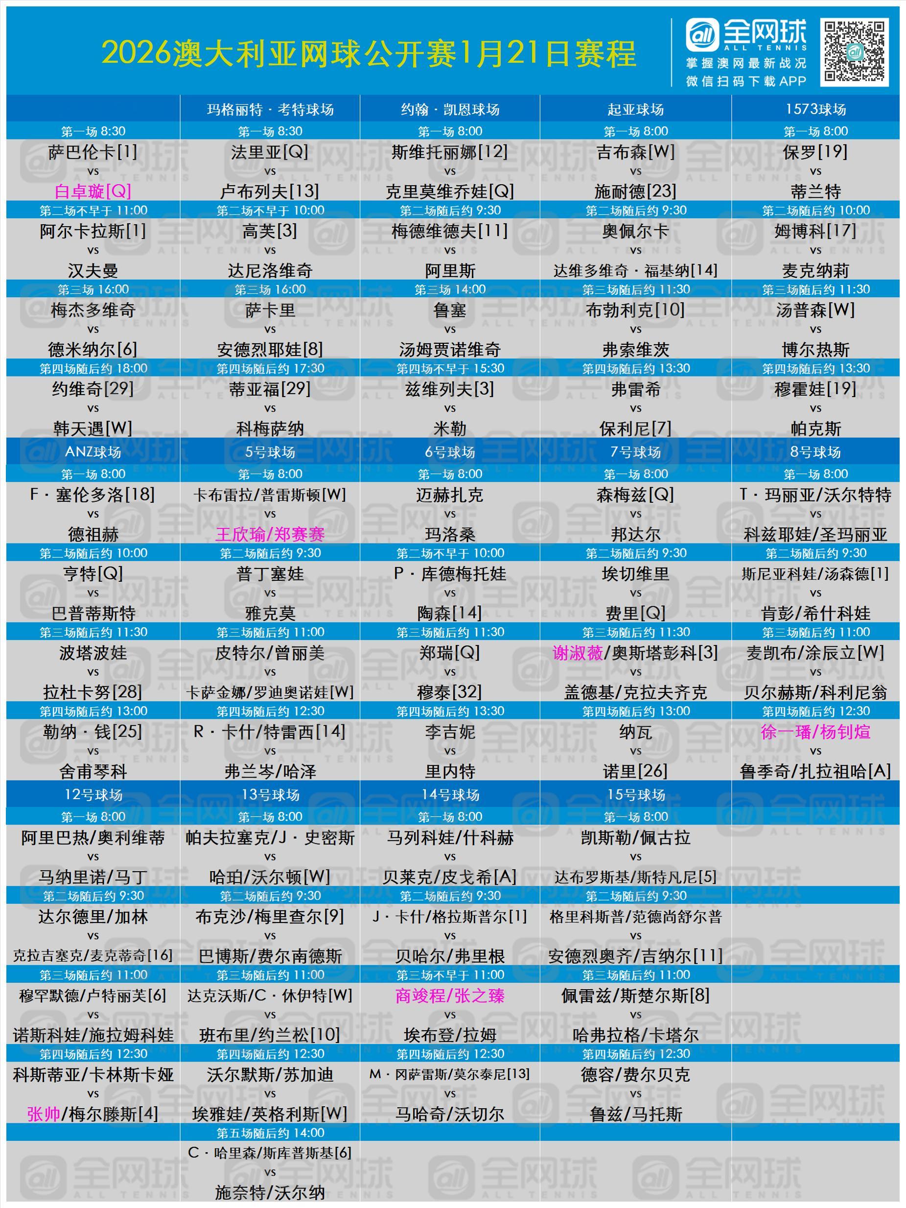 澳网第4比赛日赛程（单打第二轮）中心场：萨巴伦卡vs白卓璇、阿尔卡拉斯、德米纳尔