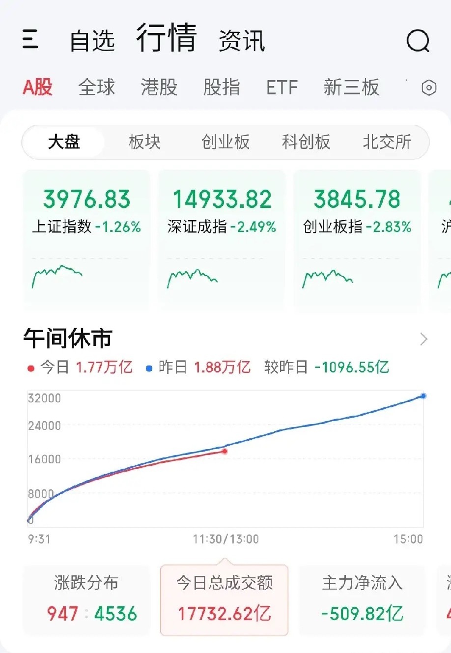 6月8日午评。上周五华尔街资本一记大闷根直接把今天的A股打懵逼了，早盘沪指大幅低