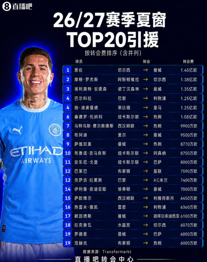【夏窗TOP20转会】恩佐1.45亿欧转会成标王 9月2日，2026多个欧洲联赛
