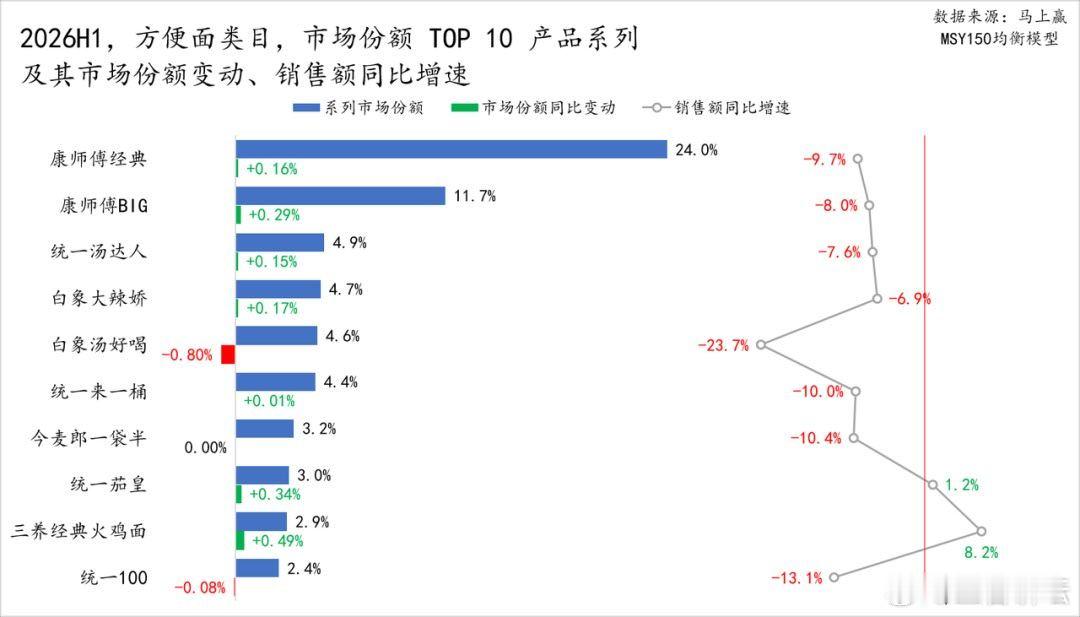 【研究：上半年方便面竞争格局呈现分化】日前，据马上赢，上半年方便面TOP10集团