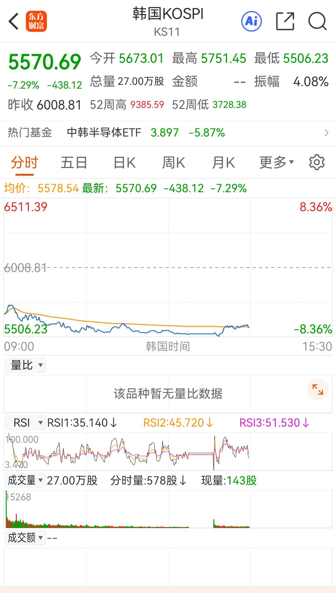 韩国股民也是够悲催的，韩国股市又暴跌8% ，这是今年以来第十次触发熔断机制。10