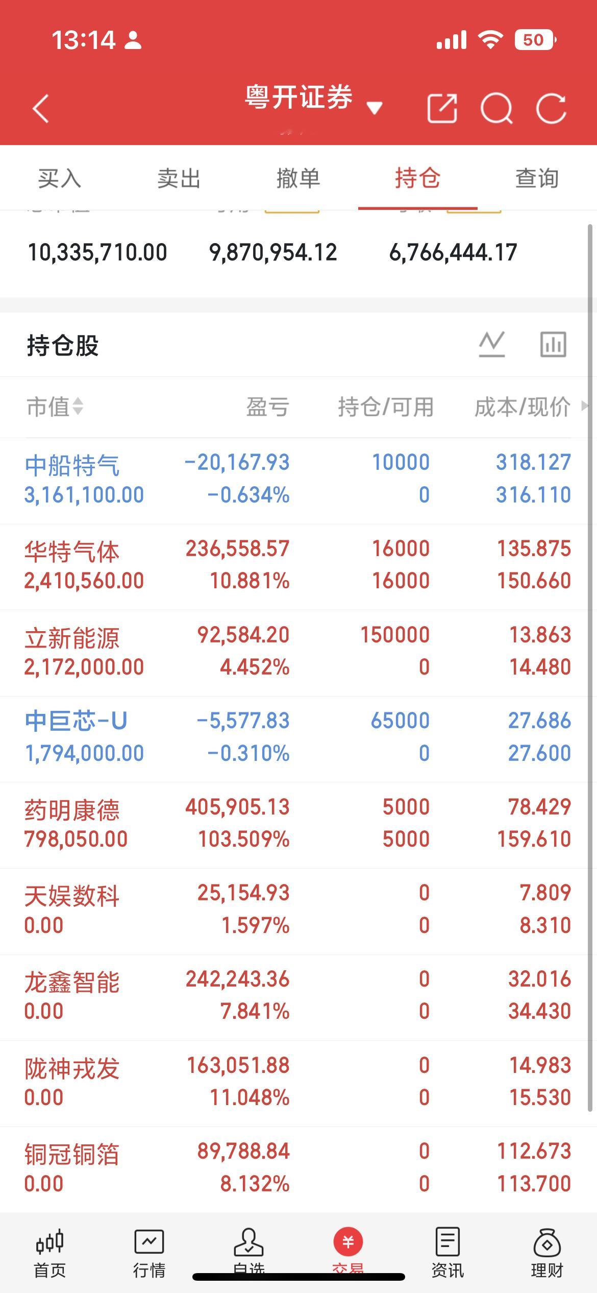 创新药板块持续走强！龙头开始缩量加速，切勿高位追涨创新药概念今日延续强势。上月市