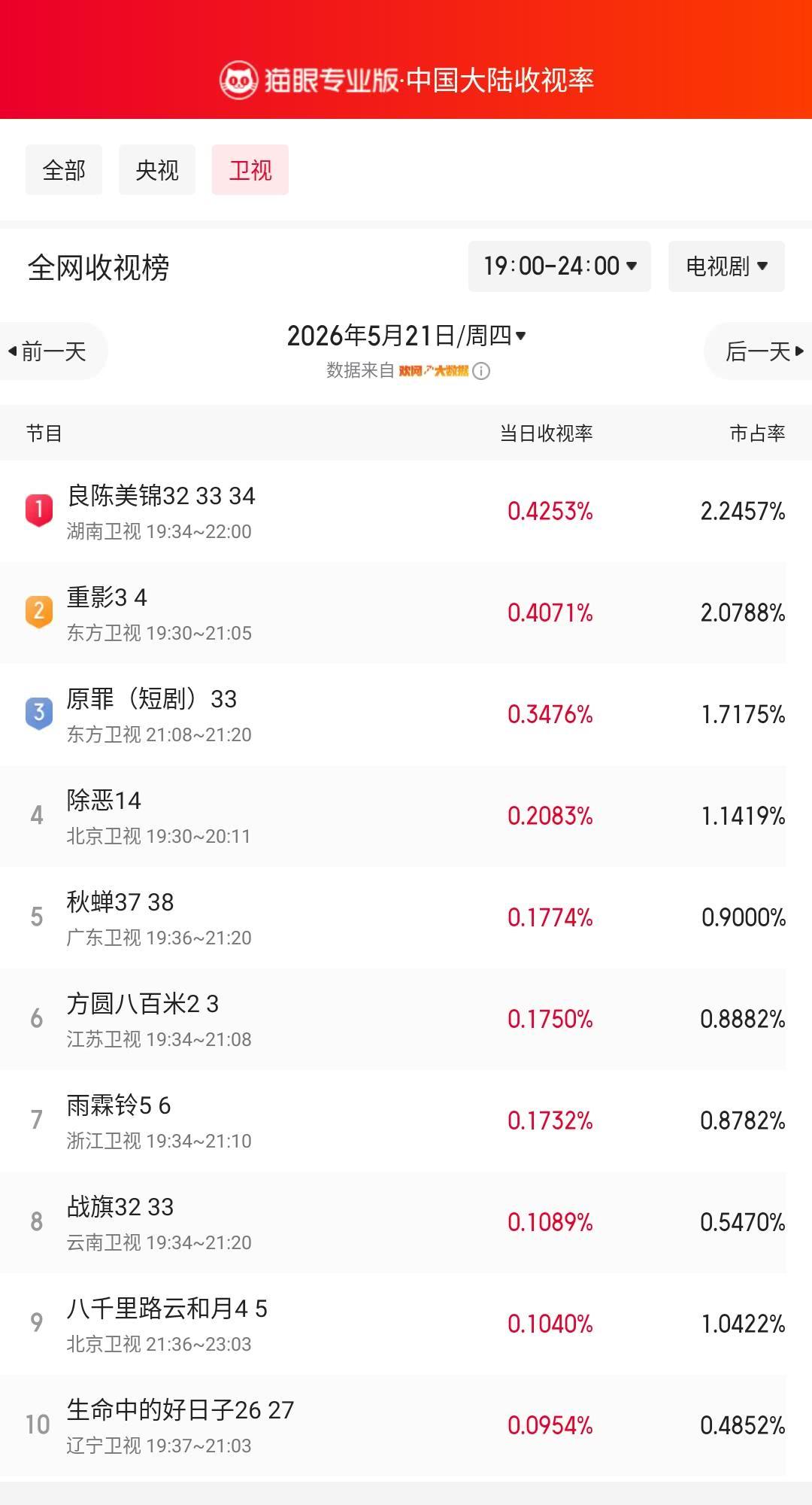 良陈美锦32登顶卫视收视榜 猫眼专业版榜单·5月21日黄金时段卫视收视榜 冠军：