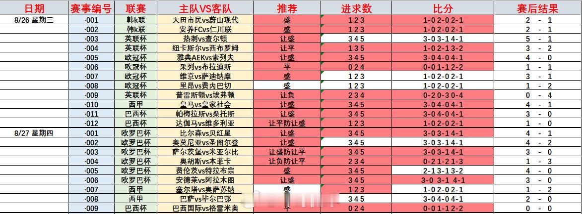 昨天可惜了，差点就全部拿下，今天再加油吧！🌹003  西甲  桑坦德vs埃尔切