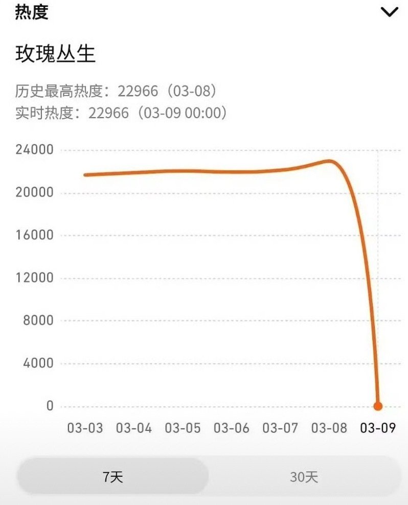 迪丽热巴枭起青壤和刘宇宁玫瑰丛生热度清零这两部剧咋了？？？ 