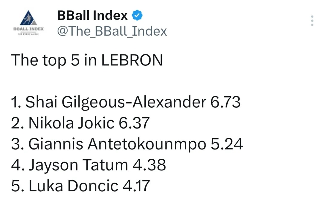 BBall Index更新数据：过去十五个赛季有13个赛季LEBRON值排名第一