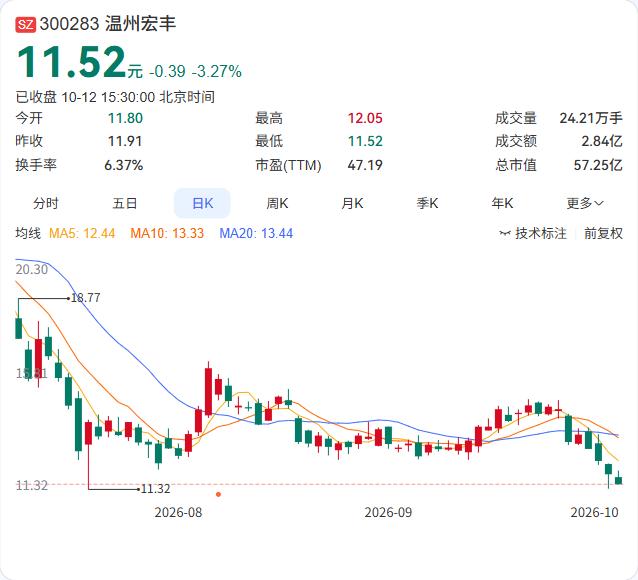 温州宏丰拟向特定对象发行A股股票，募资不超过2.71亿元，全部投向锂电铜箔及电子